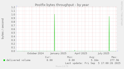 Postfix bytes throughput