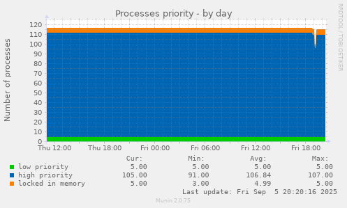 Processes priority
