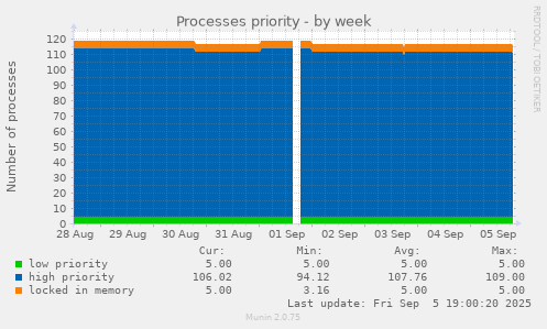 Processes priority