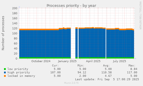 Processes priority