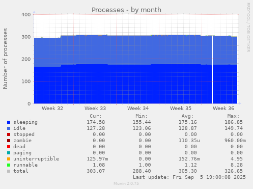 Processes