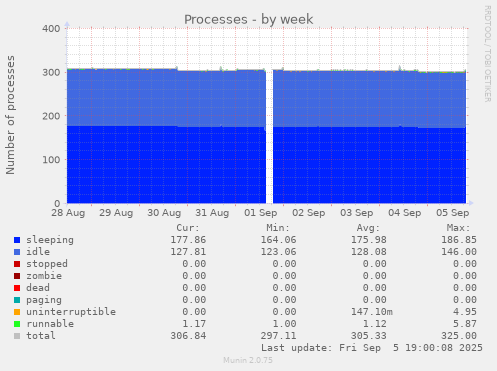 Processes