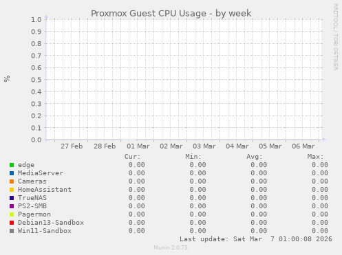 Proxmox Guest CPU Usage