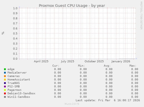 Proxmox Guest CPU Usage