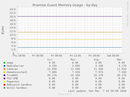 Proxmox Guest Memory Usage