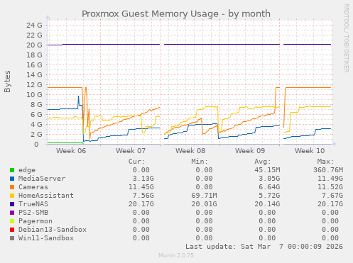 Proxmox Guest Memory Usage
