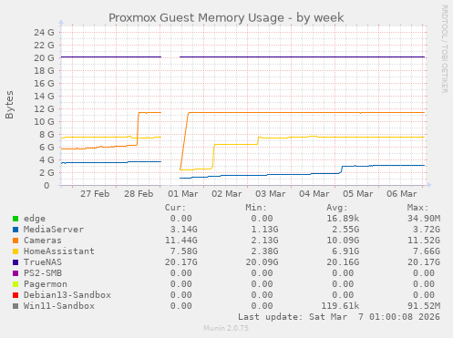 Proxmox Guest Memory Usage