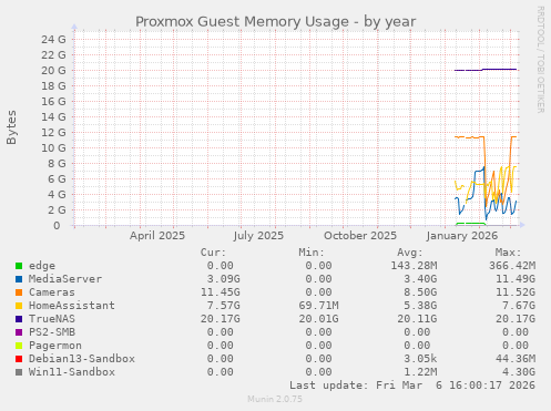 Proxmox Guest Memory Usage