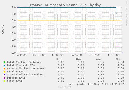 ProxMox - Number of VMs and LXCs