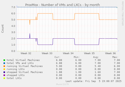 ProxMox - Number of VMs and LXCs
