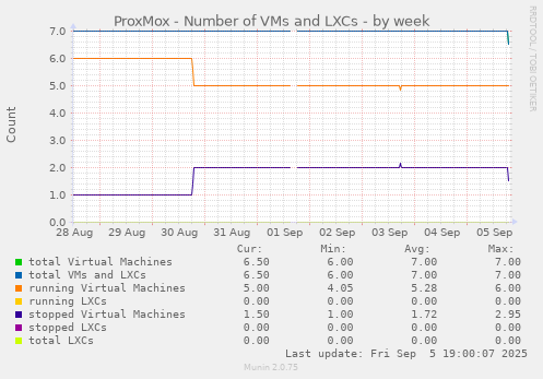 ProxMox - Number of VMs and LXCs