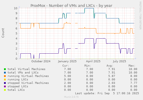 ProxMox - Number of VMs and LXCs