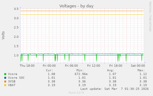 Voltages