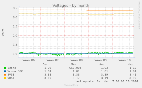 Voltages