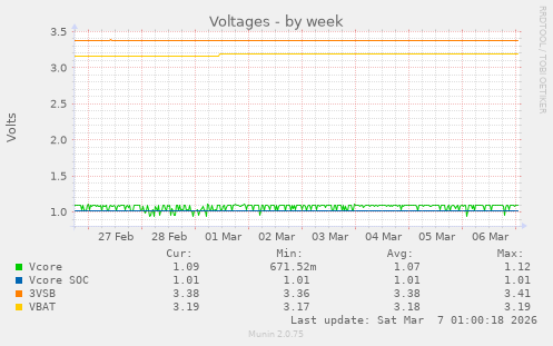 Voltages