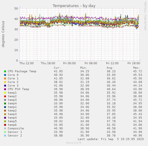 Temperatures