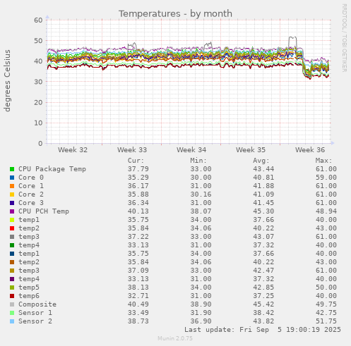 Temperatures