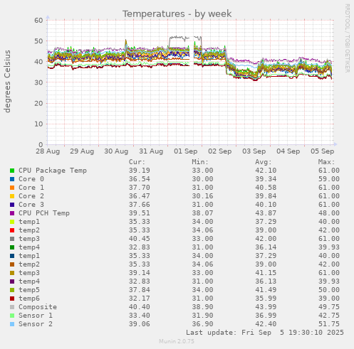 Temperatures