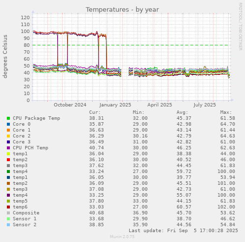 Temperatures