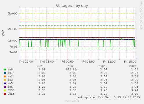 Voltages