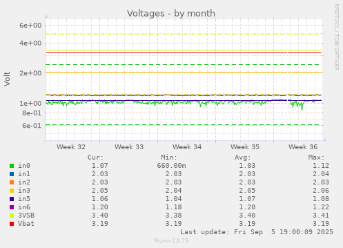 Voltages