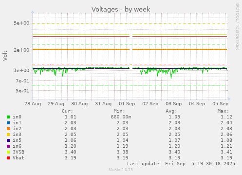 Voltages