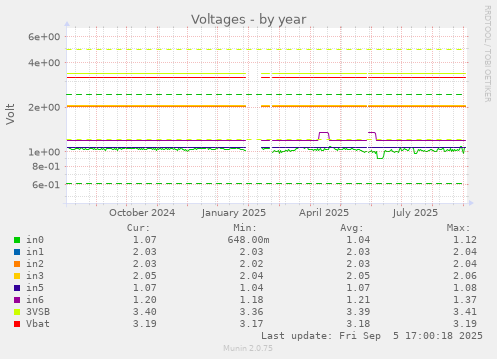 Voltages