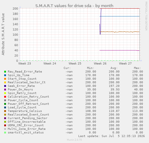 S.M.A.R.T values for drive sda