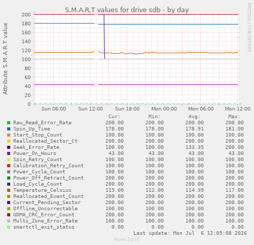 S.M.A.R.T values for drive sdb