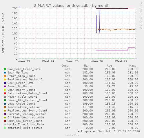 S.M.A.R.T values for drive sdb