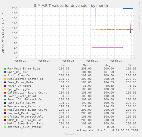 S.M.A.R.T values for drive sdc