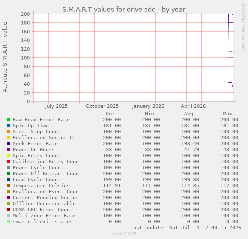 S.M.A.R.T values for drive sdc