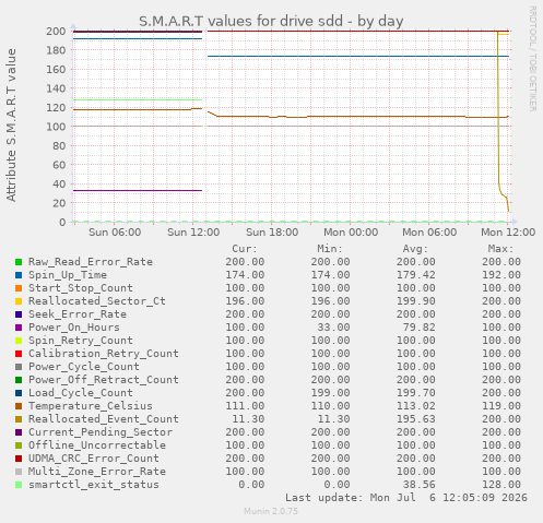 S.M.A.R.T values for drive sdd