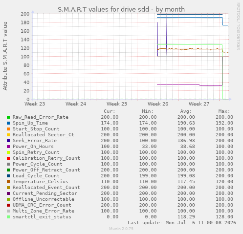 S.M.A.R.T values for drive sdd