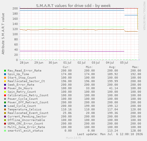 S.M.A.R.T values for drive sdd