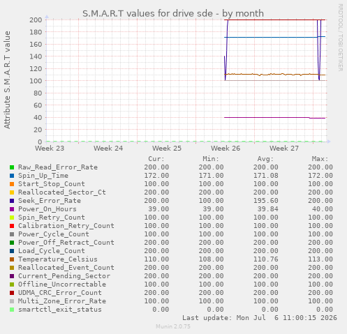 S.M.A.R.T values for drive sde
