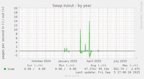 Swap in/out