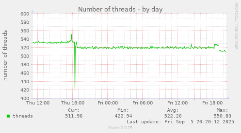 Number of threads