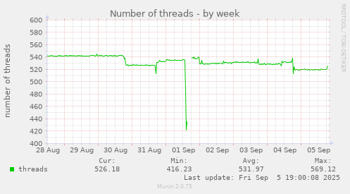 Number of threads