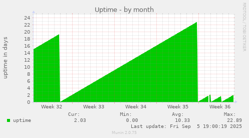 Uptime