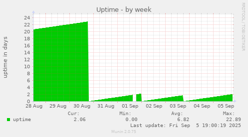 Uptime