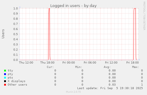 Logged in users