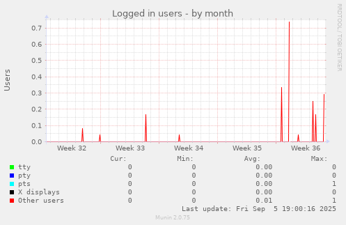 Logged in users