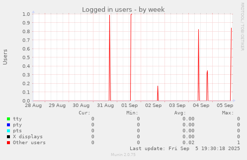 Logged in users