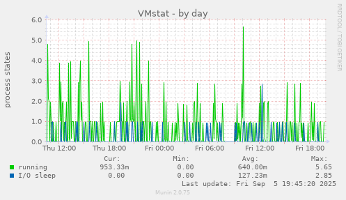 VMstat