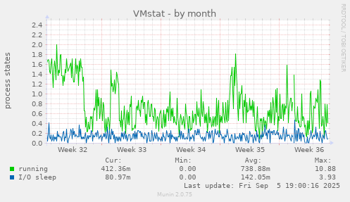 VMstat