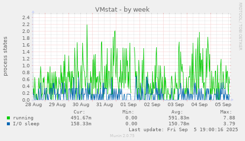 VMstat