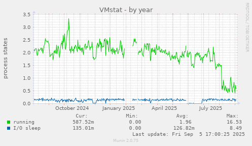 VMstat
