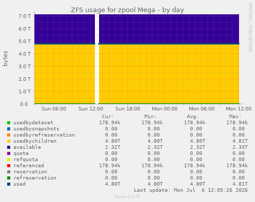 ZFS usage for zpool Mega