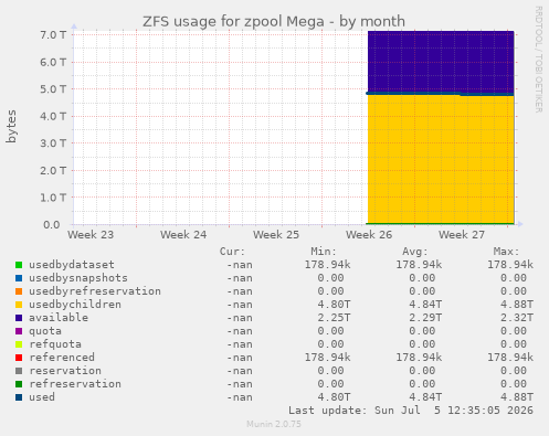 ZFS usage for zpool Mega
